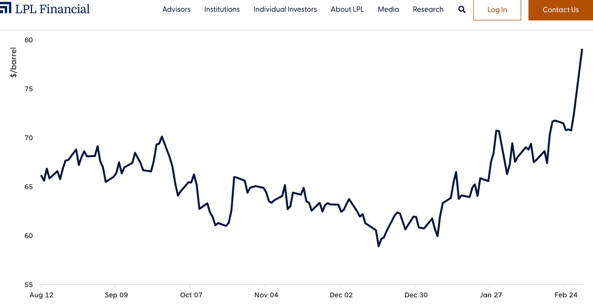 Oil Prices Spike as Strait of Hormuz Tanker Traffic Stalls